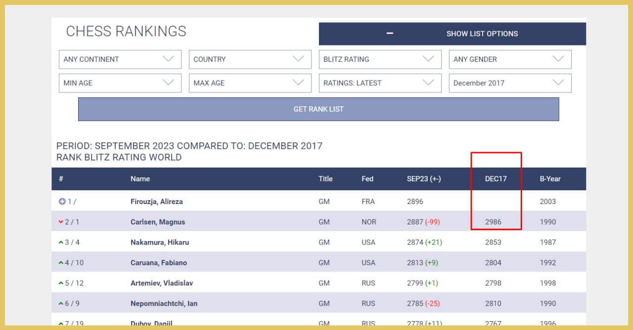 Standings FIDE Elo Rating List - February 2023 Chess Rankings