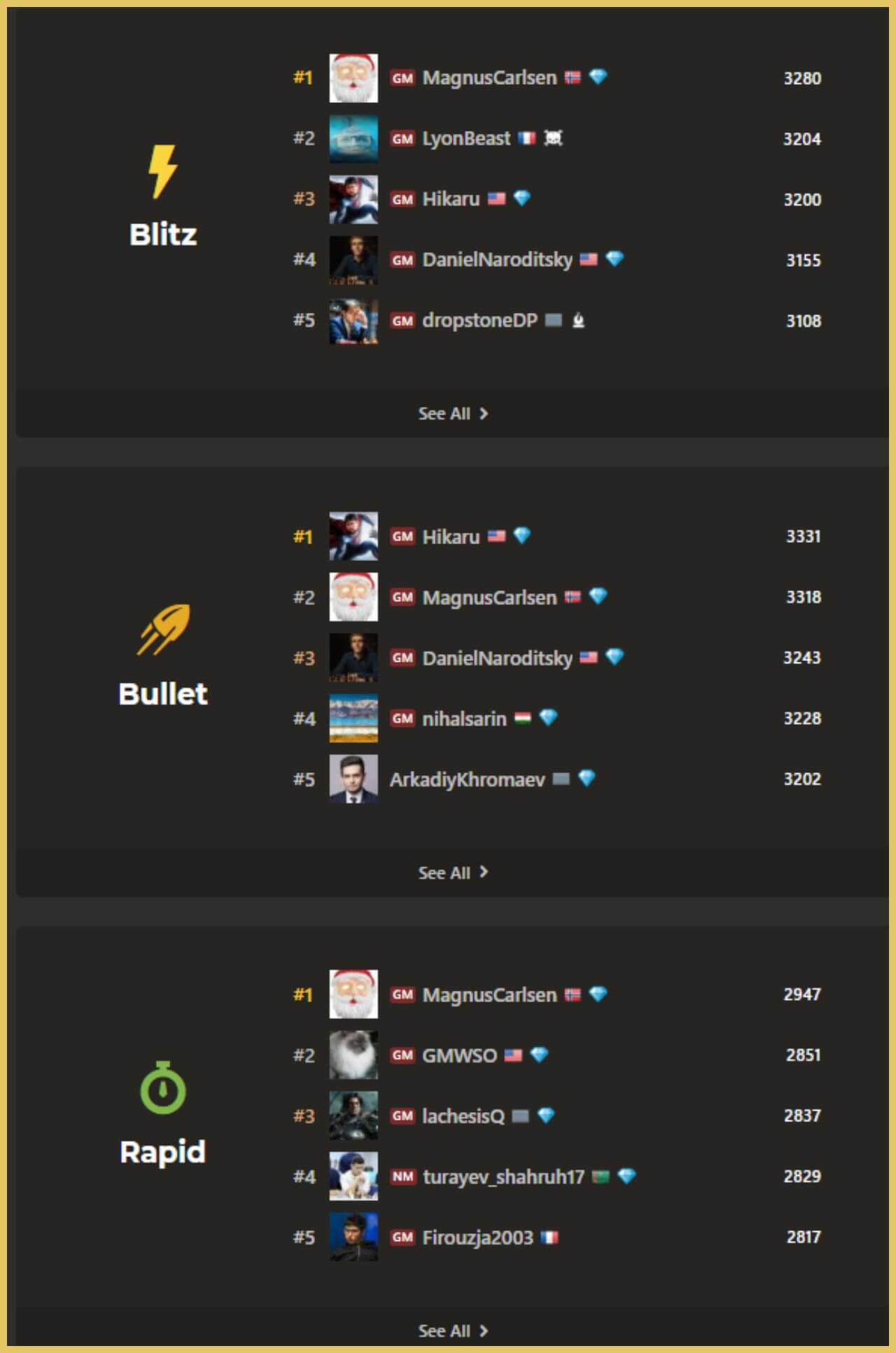 List of chess players by their peak FIDE rapid rating (Magnus Carlsen is  the only 2900+ here.) : r/chess